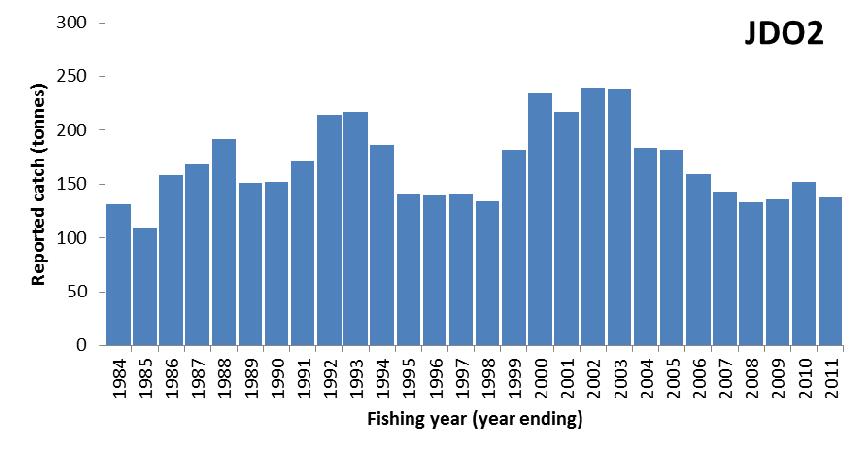 3.1.4 Commercial fishery catch and effort data The most obvious pattern in John dory catches is the trend at the QMA level, where the official catches in JDO1 and JDO2 appear to have possibly