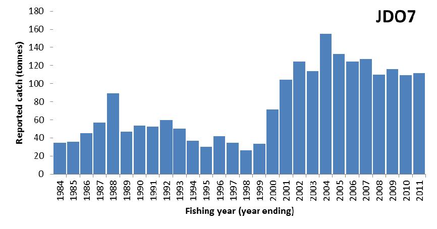 These trends suggest that catches in JDO2 may increase in years when catches in JDO1 decrease, implying perhaps a range extension or latitudinal movement of fish and, in some years, at least, a link