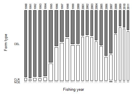 2: The proportion of reported landings of John dory by form type for JDO 1. Calculated from estimated greenweight.