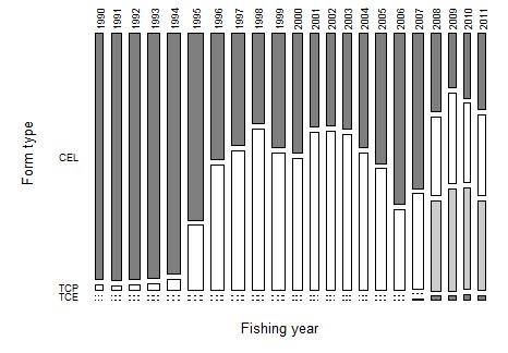 Figure A1.3: The proportion of estimated catches of John dory by form type for JDO 1.