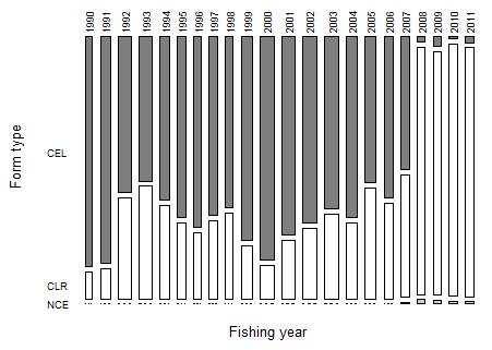 JDO2. Figure A1.6: The proportion of reported landings of John dory by form type for JDO 2. Calculated from estimated greenweight.