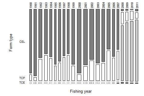 Figure A1.7: The proportion of estimated catches of John dory by form type for JDO 2.