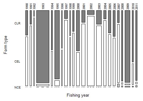 A1.3 Results for JDO3 Figure A1.9: John dory official (Quota Management Reports: QMR) landings and TACC, and the raw, merged, and estimated catches in the catch-effort dataset, for JDO3. Figure A1.10: The proportion of reported landings of John dory by form type for JDO 3.