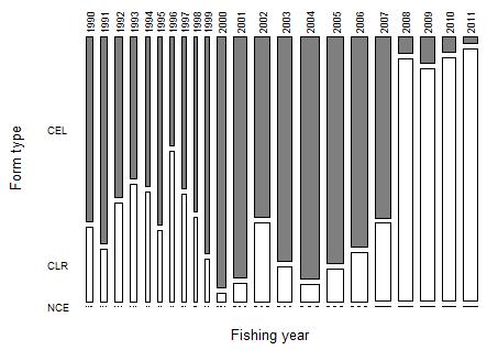 JDO7. Figure A1.14: The proportion of reported landings of John dory by form type for JDO 7. Calculated from estimated greenweight.