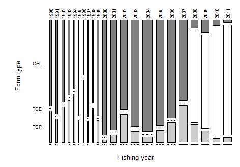 Figure A1.15: The proportion of estimated catches of John dory by form type for JDO 7.