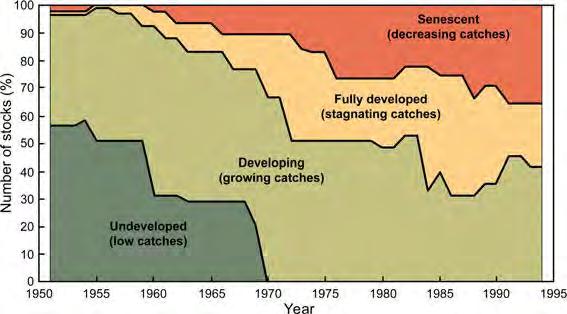 Evolution of the state of marine fishery resources from 1950 to 1994, based on the analysis of