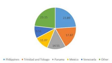 12 During 2013, yellowfin tuna were primarily imported from the Philippines (24%), followed by Trinidad and Tobago (18%) (NFMS 