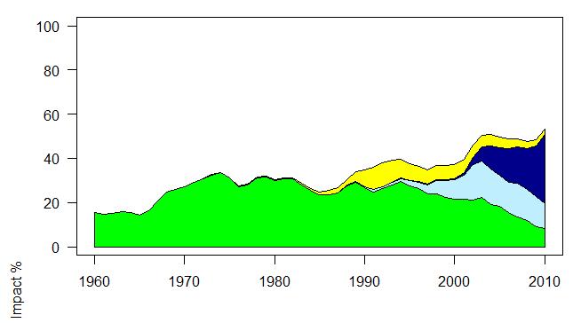 Ref case Alt growth 2 Alt growth 3 Alt growth 4 Alt growth 6 Figure 44: Estimates of reduction in spawning potential due to fishing (fishery impact = 1 SB /SB ) attributed to various fishery groups