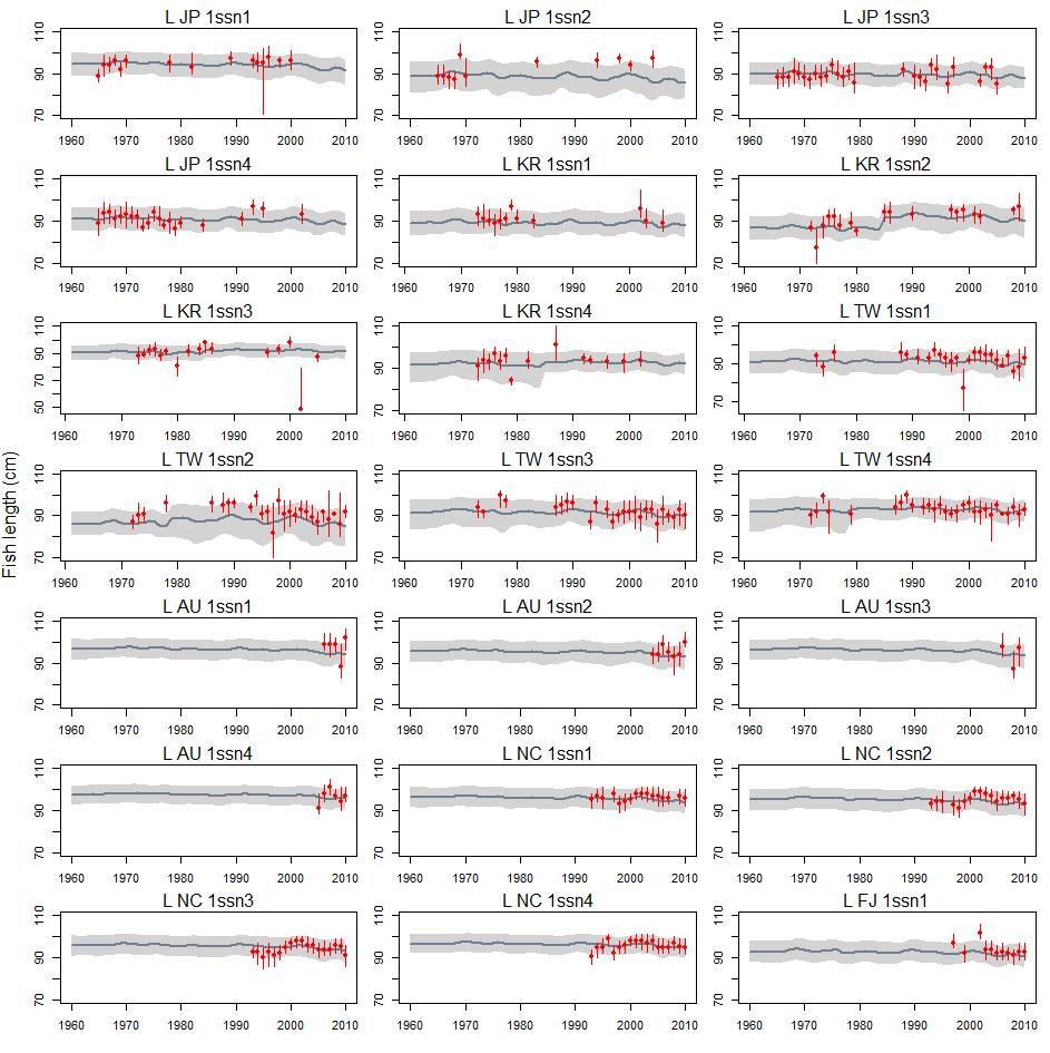 Figure 28 XXa: A comparison of the observed (red points) and predicted (grey line) median fish length (FL, cm) of albacore tuna by fishery for the main fisheries with length data.