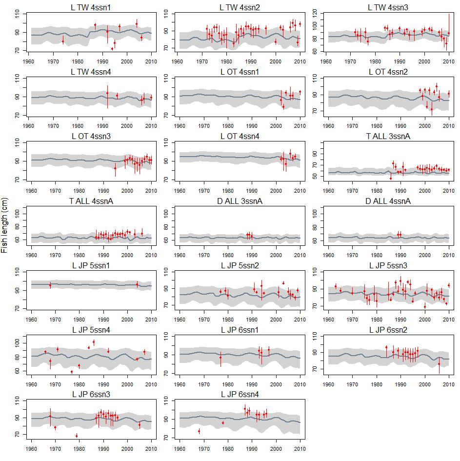 Figure 28 d: A comparison of the observed (red points) and predicted (grey line) median fish length (FL, cm) of albacore tuna by fishery for the main fisheries with length data.