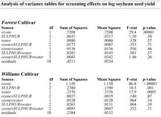 Slide 58 ANOVA tables for Soybean