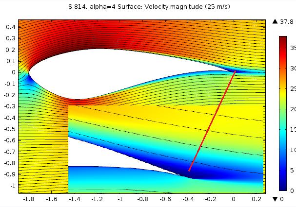 color indicate slower speed. Flow separations are clearly seen in all Fig.5 at the upper trailing edge side.