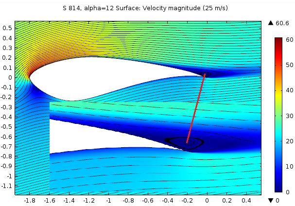 Because of higher lift coefficient S826 airfoil improve efficiency by producing higher torque at low wind speeds.