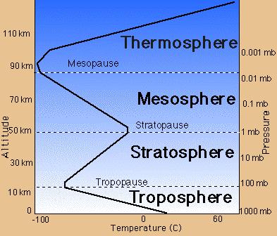 Aerospaceweb.org computes properties such as temperature, pressure, and density up to about 280,000 ft (86,000 m), and atmospheric tables in some textbooks go up to 350,000 ft (106,800 m).