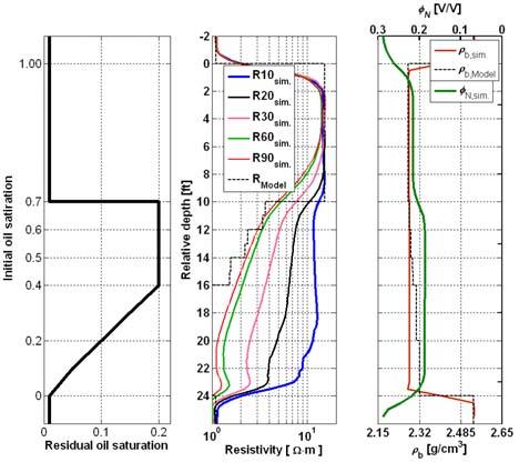 Table 10: Multi-layer petrophysical properties assumed for the second synthetic case. Layer thickness [ft] k [md] φ s C sh S or S wt 10 10 20 0.10 0.00 0.20 2 10 20 0.00 0.20 0.40 2 10 20 0.00 0.20 0.50 2 10 20 0.