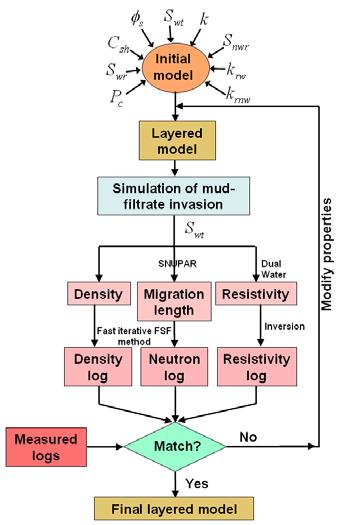 Iterative Algorithm to Estimate Petrophysical Properties The interpretation method begins with an initial guess of multi-layer petrophysical properties.