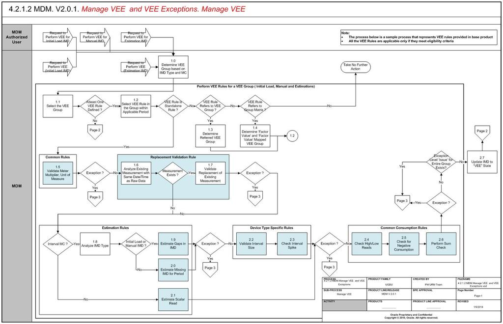 Business Process Diagrams Business Process Diagrams MDM.