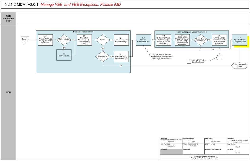 MDM.Manage VEE and VEE Exceptions Page 2 Business Process Diagrams 4.2.1.
