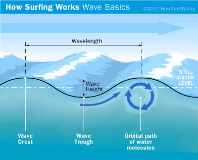 Waves Opening note: X-rays can penetrate your body. Sound waves can make thinks vibrate; water waves can knock you over in the sea.