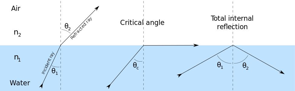 Consider a light ray moving from a more optically dense material to a less optically dense material then it will bend away from the normal as shown above in the first diagram.