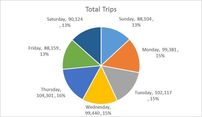 April 2014 Monthly Report 3. Ridership There were 671,626 trips in April 2014, which was a significant increase from March.