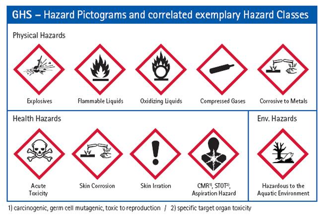 WHMIS 2015: New Major Hazard Groups Physical