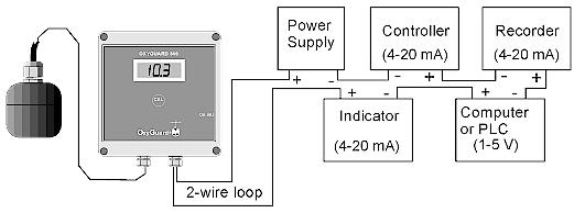 Electrical Installation Electrical connection is very simple; connect the in series with a power supply of between 15 and 35 volts DC and any secondary instruments desired, as shown.