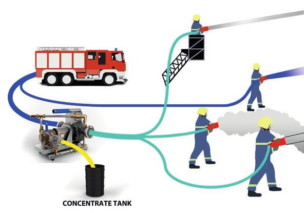 MOBILE UNIT - OVERVIEW ONE FIREMIKS - SEVERAL NOZZLES With FIREMIKS, fire & rescue services can count on a very flexible system
