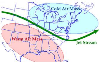 Jet streams also push air masses