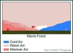 A warm front forms where warm air moves over cold, denser