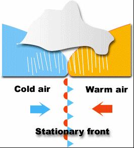 Stationary Fronts A stationary front forms when a cold and warm air mass meet, but neither air mass moves