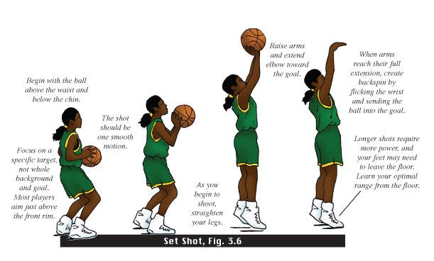 Set Shot The set shot, jump shot, and free throw are all very similar in their basic mechanics.