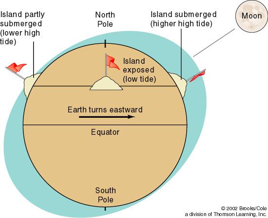Heights of tide (bulge) small ~ 2 metres (6 ft) Wavelength ~12,000 miles, tries to travel at ~ 1,000 mph to keep up with the Moon, usually fails Solar day is 24 hrs, lunar day is 24 h 51 minutes so