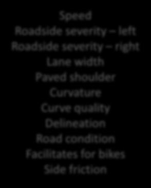 Road Safety Scores Road users Crash types Road attributes Bicyclists Along