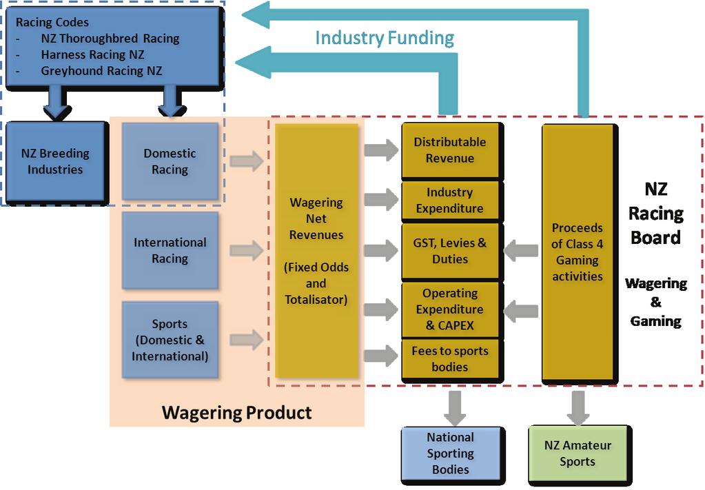 SUPPORTING THE NEW ZEALAND RACING INDUSTRY This diagram provides a broad summary of the NZ Racing Board s gaming and wagering operations and the relationships with the wider racing industry.