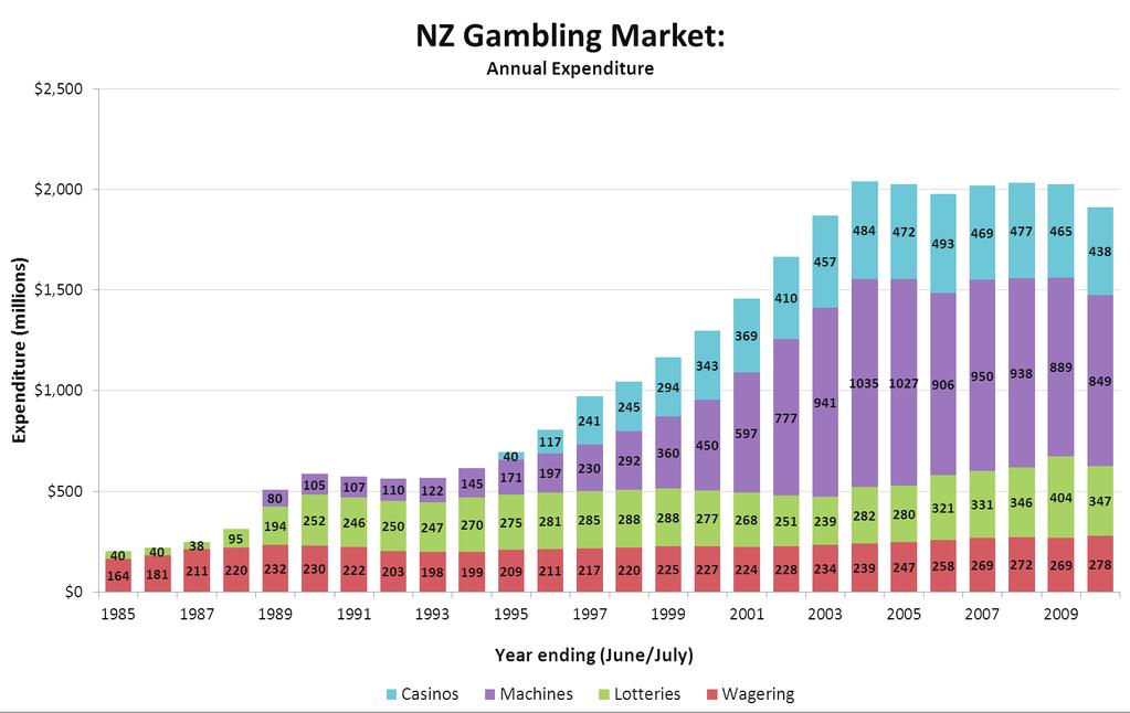 Competition Competition within New Zealand gambling industry has increased significantly since the New Zealand Totalisator Agency Board was established in 1950.
