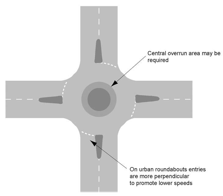 Chapter 3 Types of Roundabouts Volume 6 Section 2 Figure 3/2: Compact Roundabout in an Urban Area Mini-roundabouts 3.6 A mini-roundabout does not have a kerbed central island.