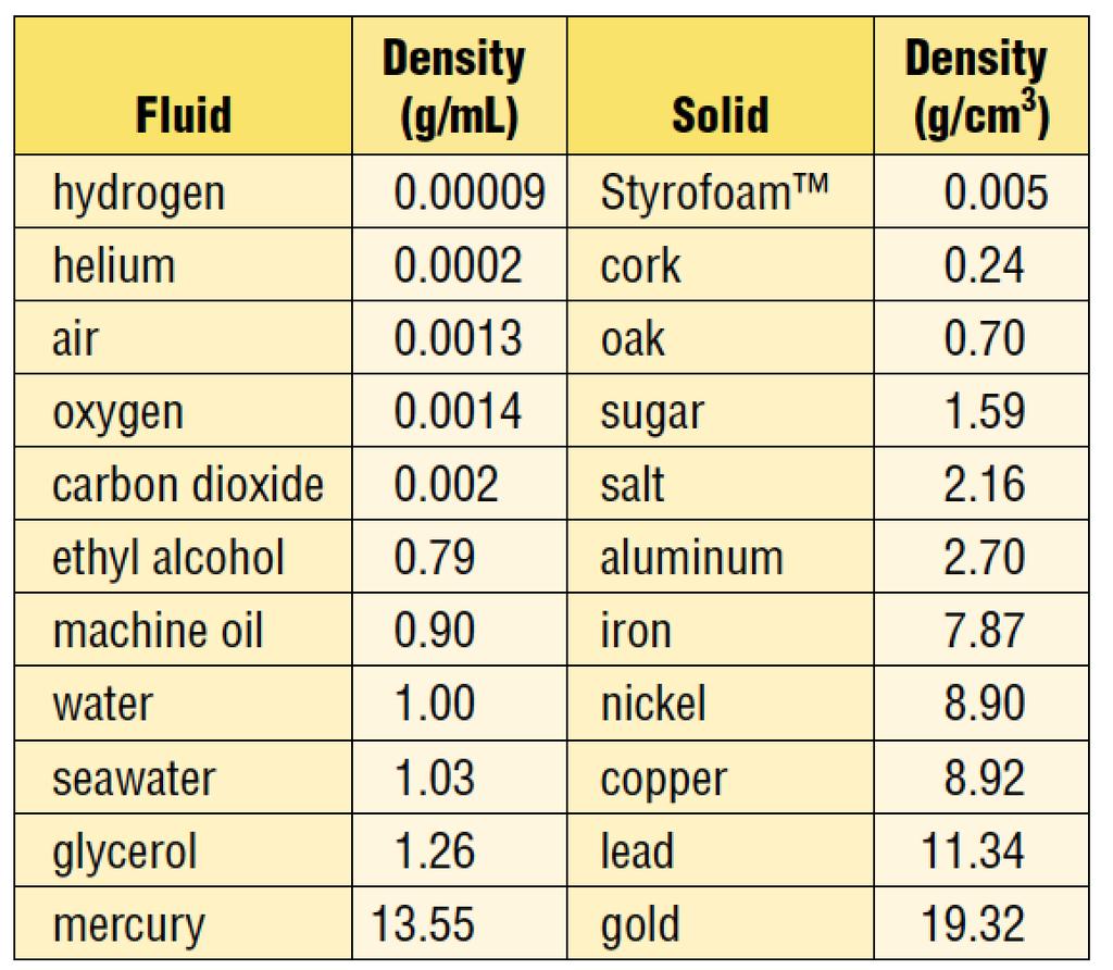Table 1.5 Approximate Densities of Common Substances at 20 C Density: How Are Mass and Volume Related? How can you measure the density of a substance? Mass is the amount of matter in a substance.