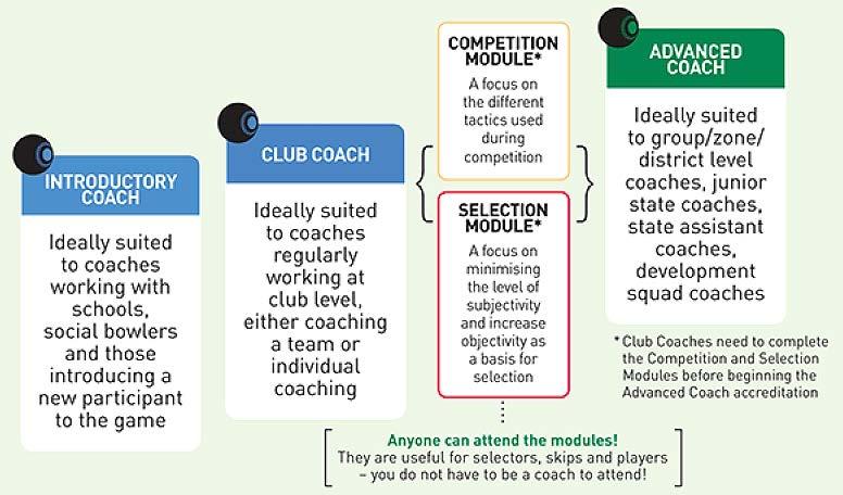 COACHES NEEDED You can enter the Coach accreditation pathway at either Introductory Coach of Club Coach.