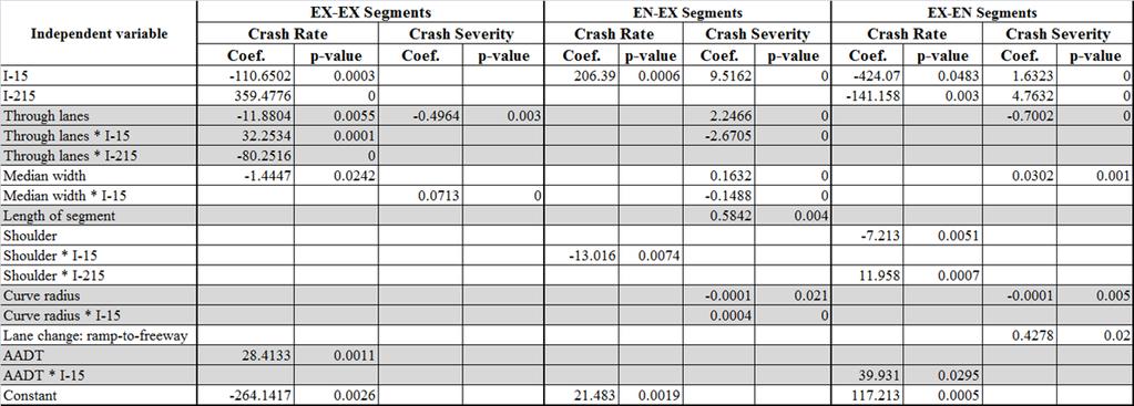 Table 9: Crash Rate and Crash