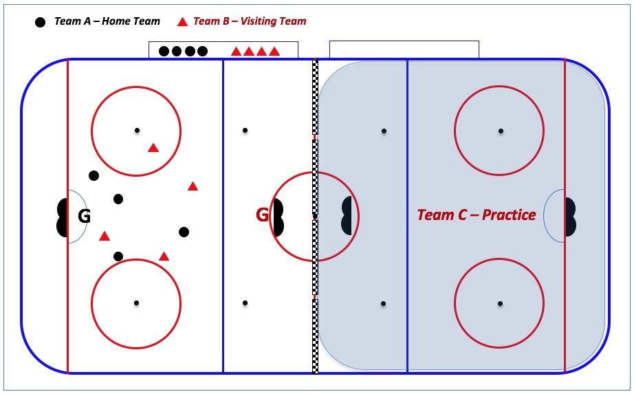 always 4 players on the ice. Coaches must make sure all players take turns double shifting.
