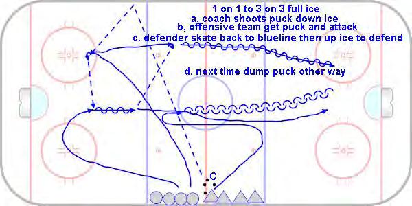 C2 Game Situations 1 on 1 to 3 on 3 C2 Game Situations 1 on 1 to 3 on 3 Defense must have quick feet in to close the gap in the neutral zone. Description; 1.