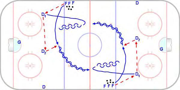 C3-1 on 1 Defense Quick Feet C3-1 on 1 Defense Quick Feet The D must quickly skate up ice to close the gap on the attacking forward. 1. The first forward on each side of the ice pass to D1 and cut across the ice for a pass.