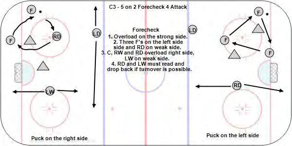 C3-5 on 2 Forecheck - 4 Attack Overload the strong side with one player on the weak side for a one- timer or to change sides. Forecheck 1. Overload on the strong side. 2. Three F's on the left side and RD on weak side.