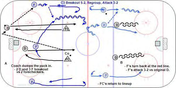 C3 Breakout 5-2, Regroup, Attack 3-2 Players wait along the boards in the neutral zone in C3 Formation. Forecheckers go to one D each and react to D to D pass or double team.