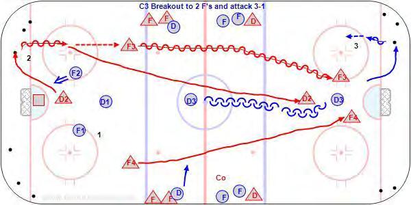 C3 Breakout to 2 F's and attack 3-1 One D must join the rush to the 60% scoring area inside the top of the circle. Get shots and fight for rebounds. 1. Blue F1, F2, D1 attack 3-1 vs red D2. 2. On whistle Red D2 get a new puck and pass to red F3 or F4 and join the attack vs blue D3.