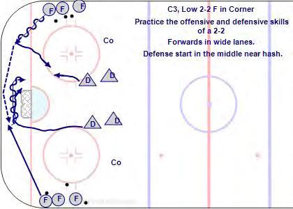 C3, Low 2-2 F from Corner C3, Low 2-2 F from Corner Forwards must attack on the whistle with speed and protect the puck. Defenders must play from the net side and communicate. Play about 5-10 seconds.
