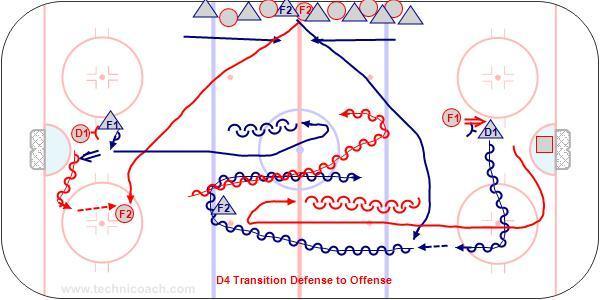 D4 Transition Defense to Offense Key Points Defending player stay on the defensive side. Supporitng player give a target for the pass and get into an open lane. Description 1.F1 attack D1 at each end.