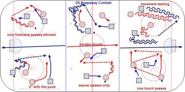 D5 Keepaway Contest All 4 Game playing roles are practiced.
