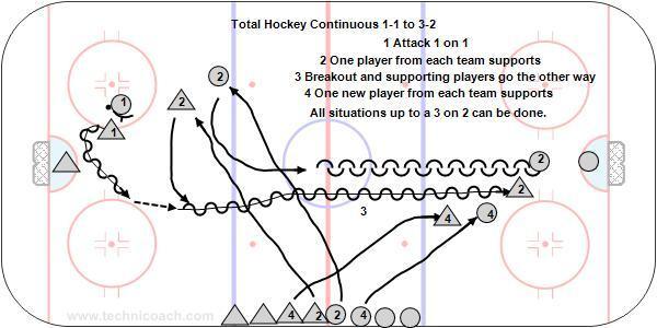 D100 Total Hockey 1-1 to a 3-2 The support can be either passive or active. Once the new players are in the neutral zone the original players go back to line; unless a regroup is added.